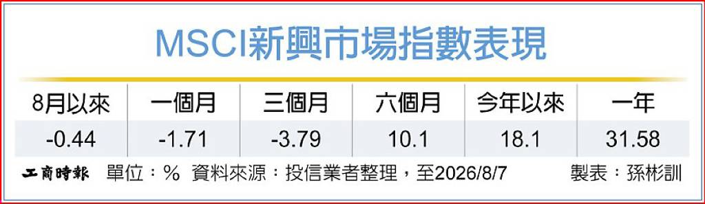 新興國家股債 迎新機