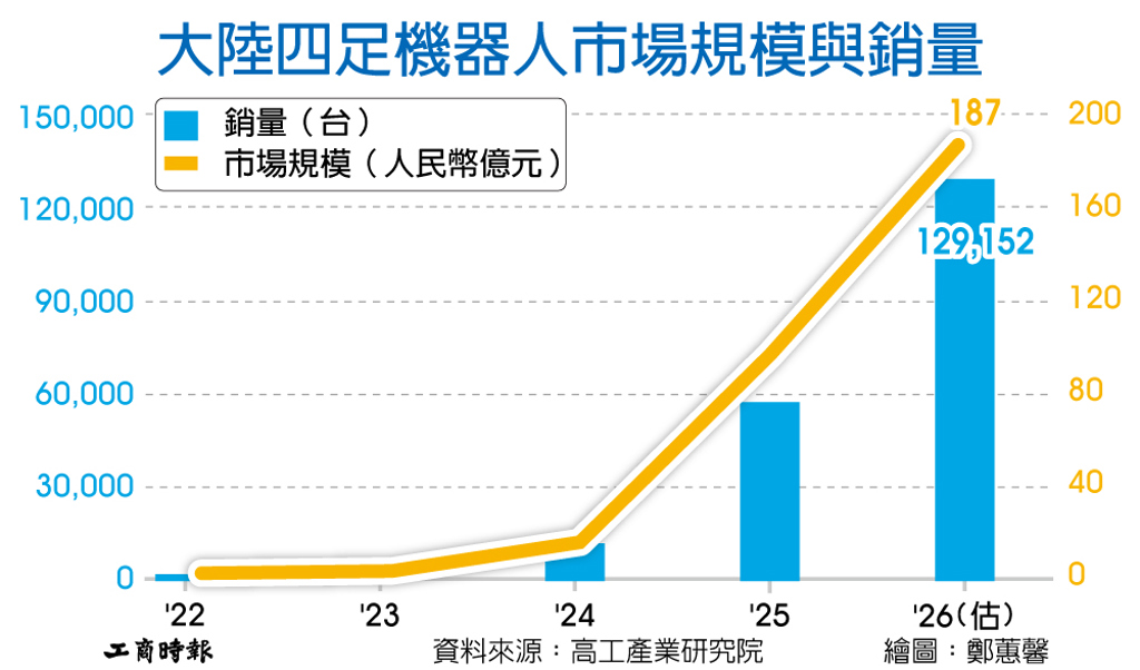 數字看中國|四足機器人市場近年快速成長