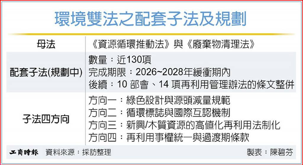 循環雙法上路 產業2年調適期