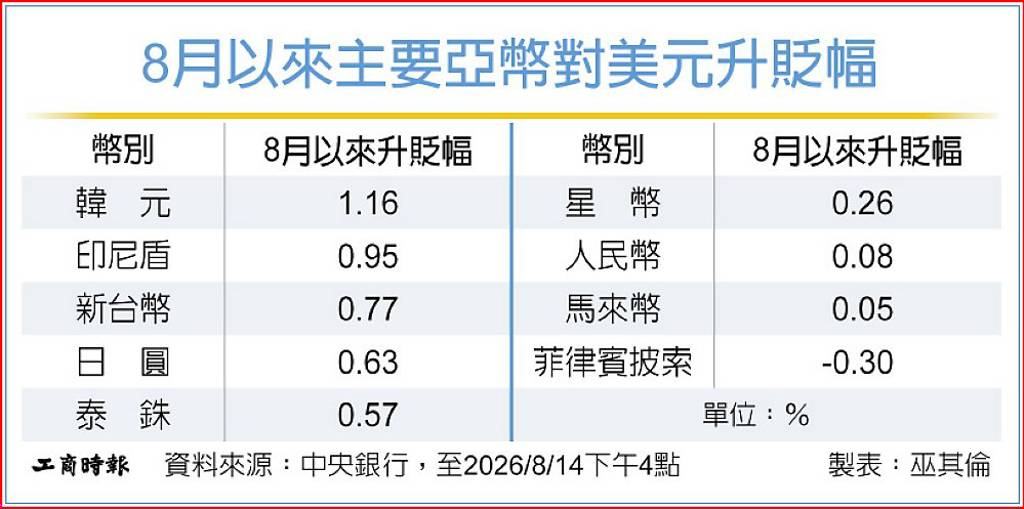 美元多頭鬆動 亞洲央行匯率調節 恐轉向阻升