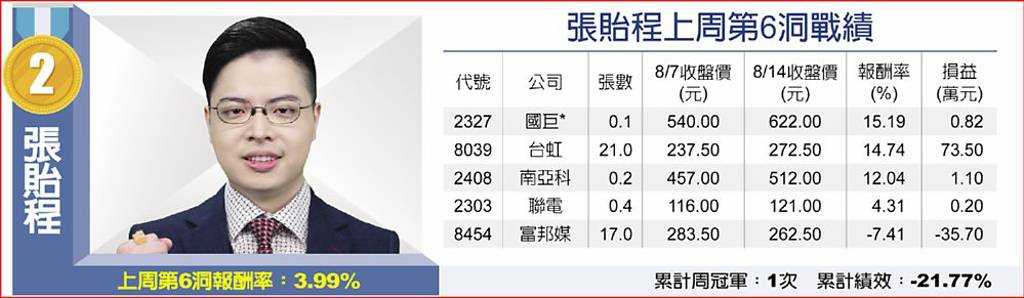 張貽程上周第6洞戰績