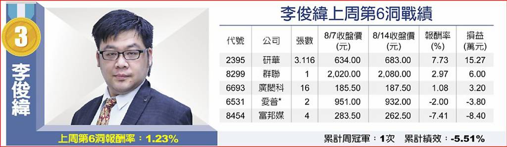 李俊緯上周第6洞戰績