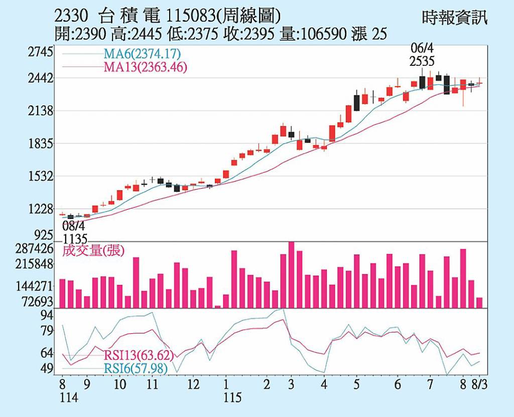 台積電 成長動能強勁