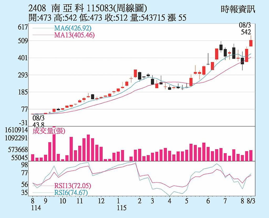 南亞科 DRAM供需吃緊
