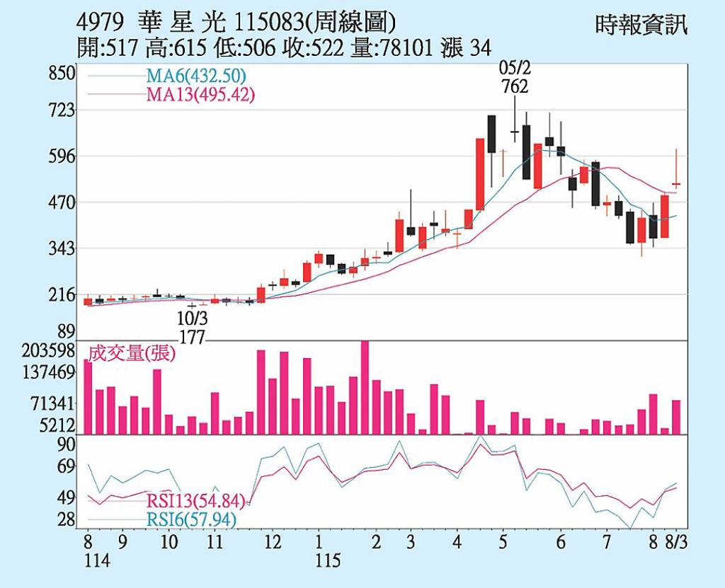 華星光 切入美系大廠