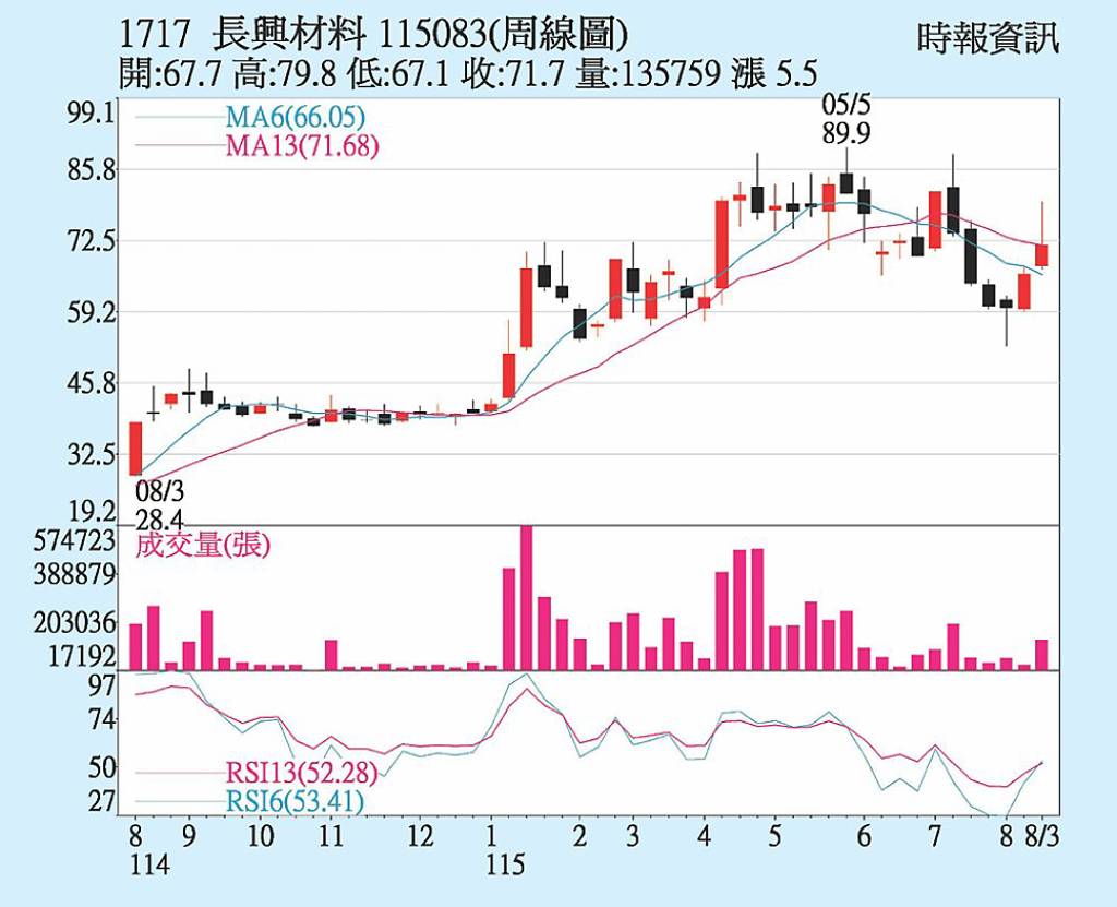 長興 產能布局給力