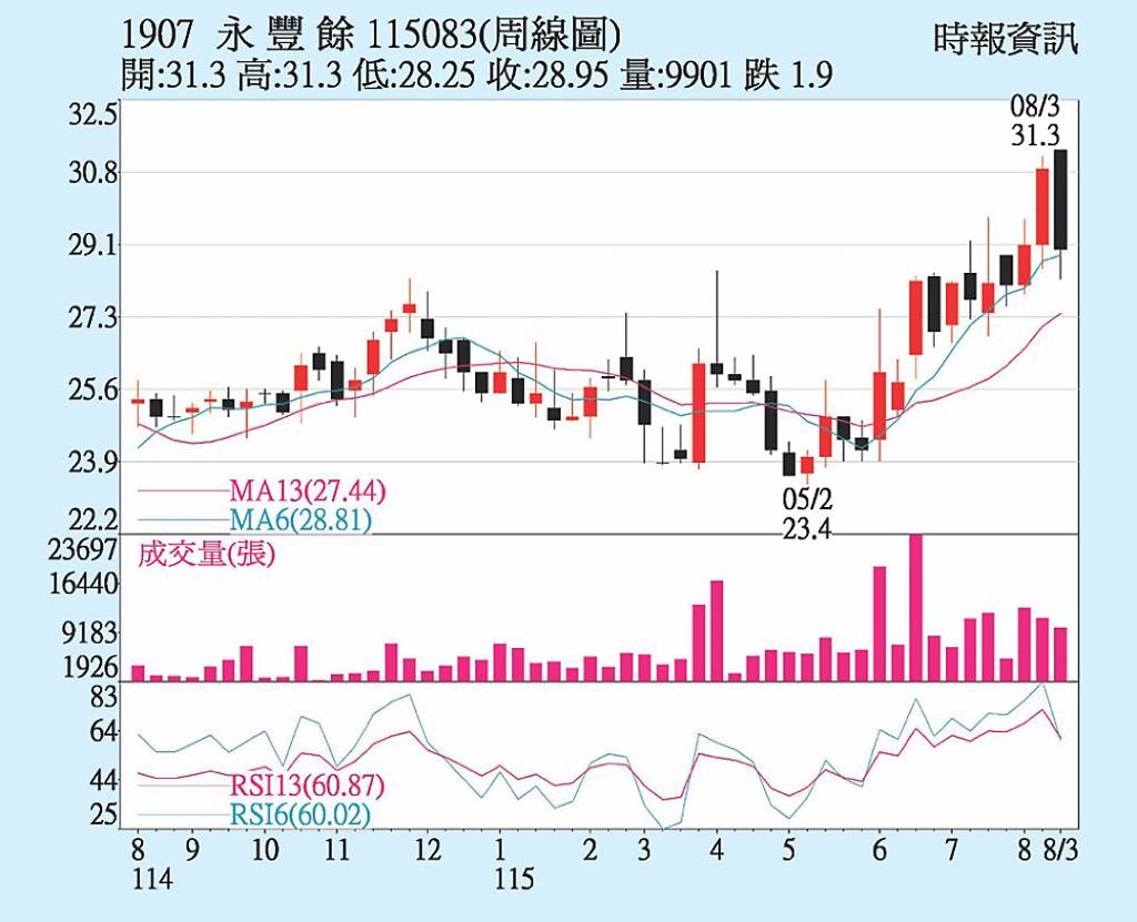 永豐餘 H2工紙銷量增