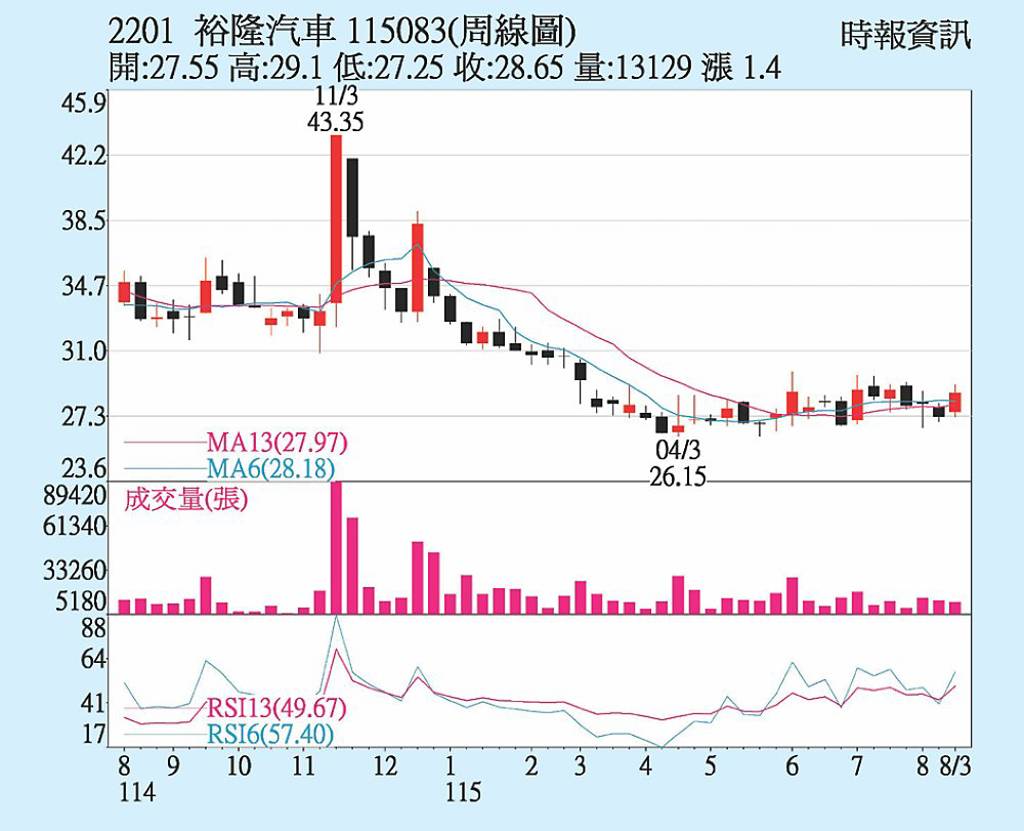 裕隆 技術指標走多