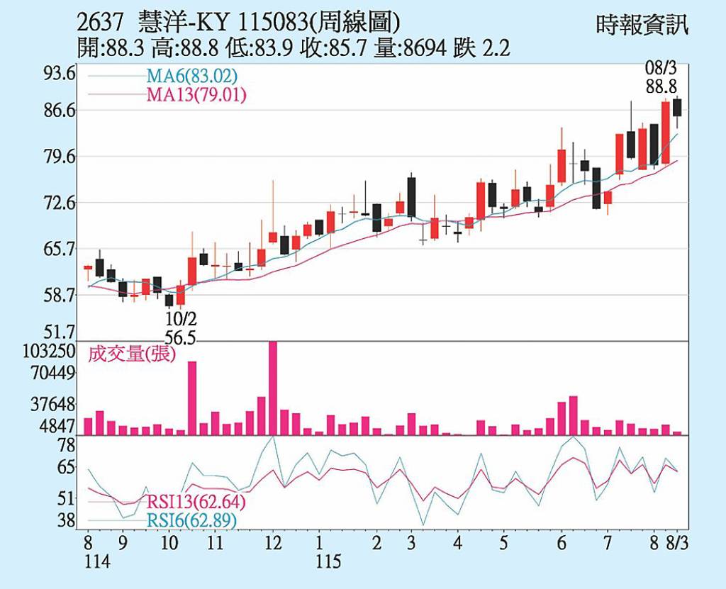慧洋-KY 股價登高可期
