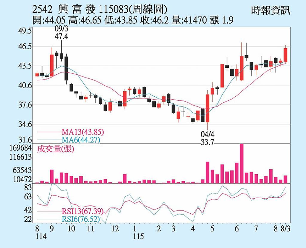 興富發 股價挑戰前高