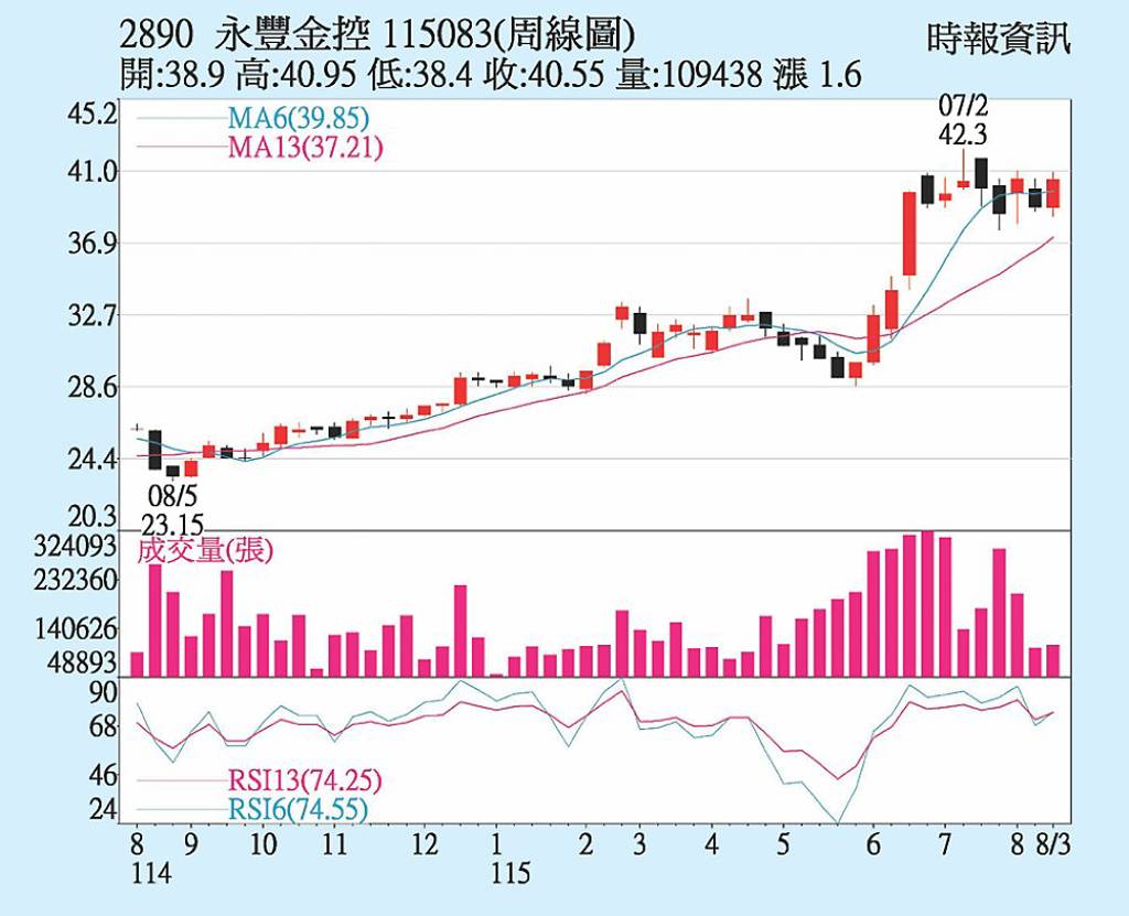 永豐金 獲利穩步走高