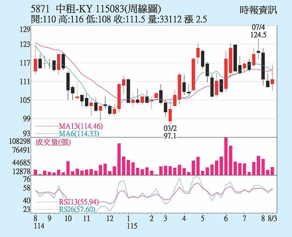 中租-KY 法人買盤進駐