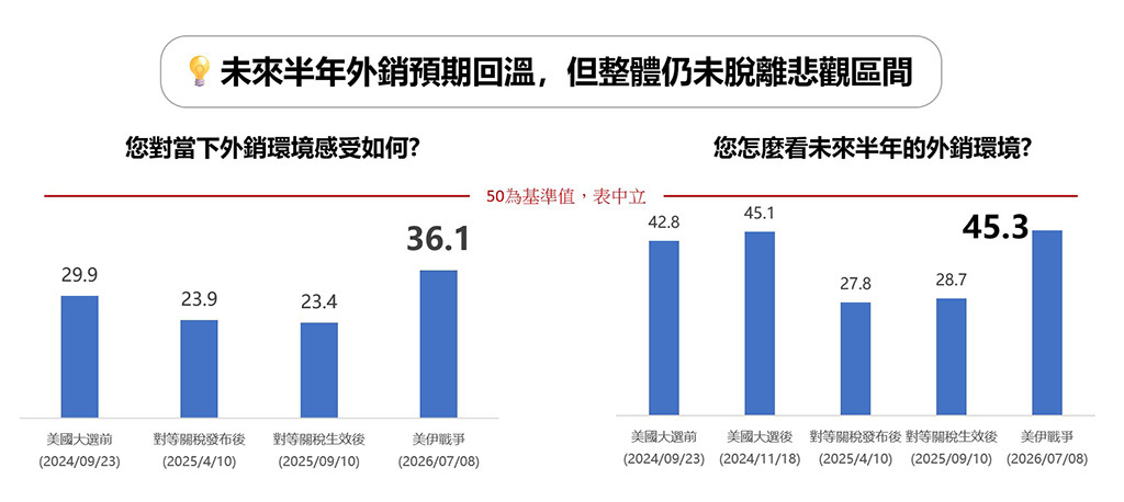 外貿協會發布2026年第一輪經貿指數
