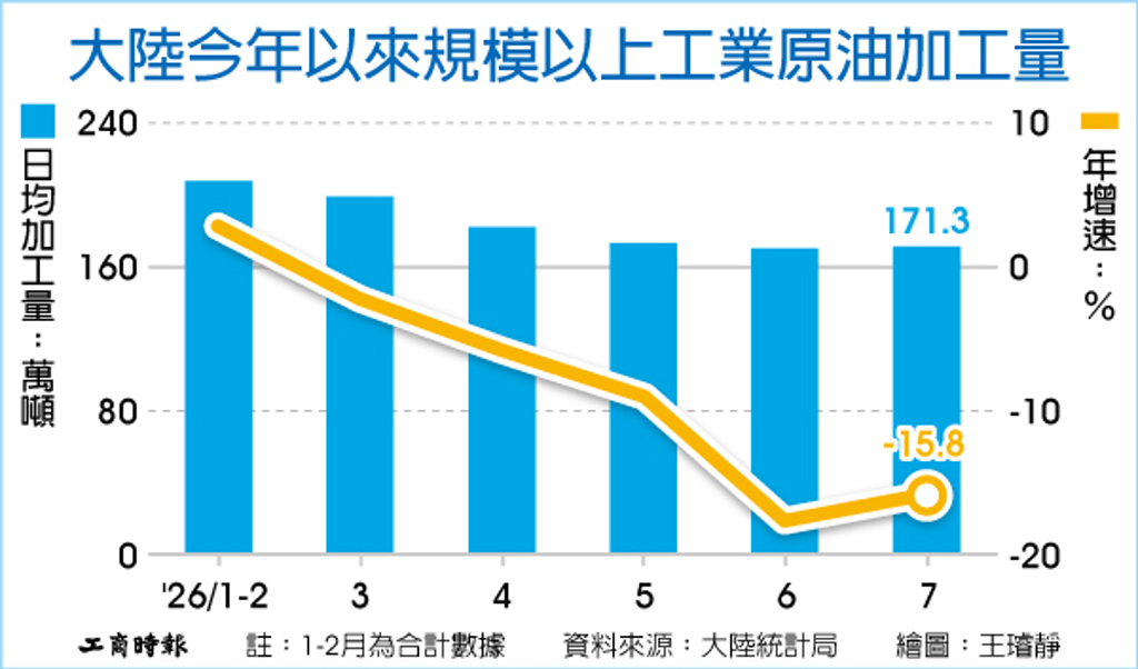 數字看中國|陸7月原油日均加工量達171.3萬噸 年減15.8%