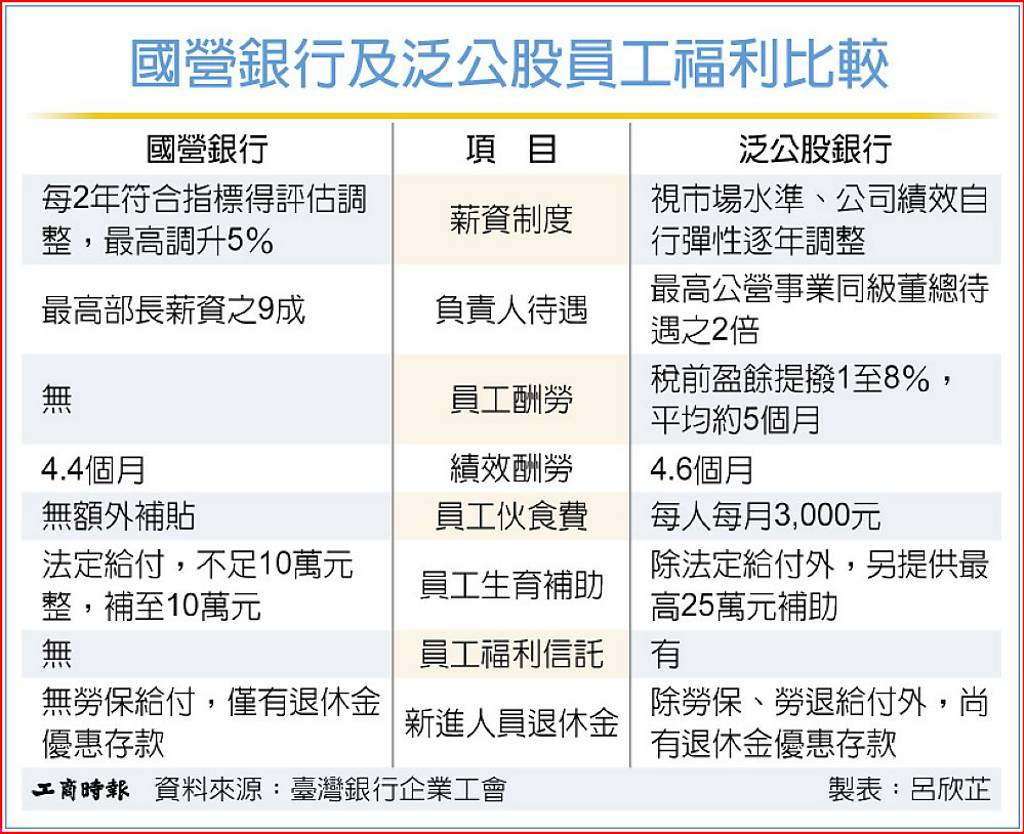 國營銀行「薪」苦 期盼改革留才