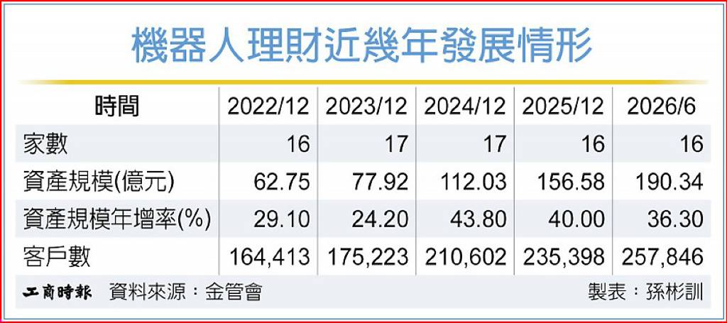 機器人理財市場規模難擴大 有三大痛點