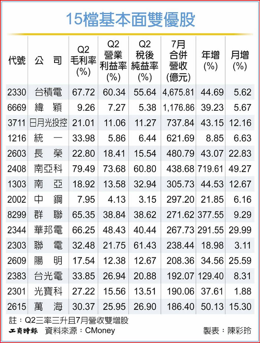 15檔基本面雙優 有潛利