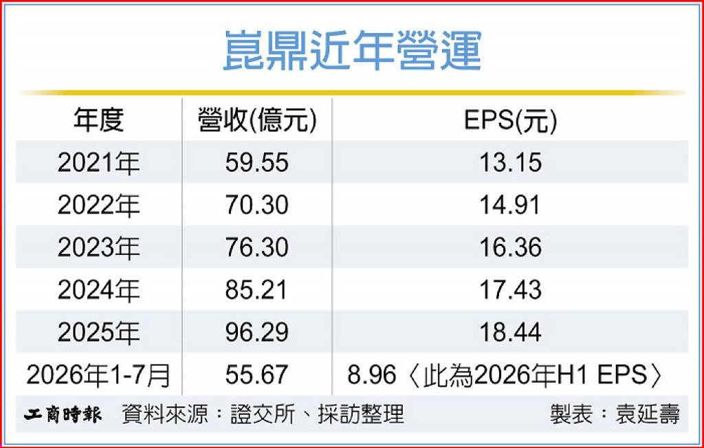 崑鼎:營運聚焦四大核心