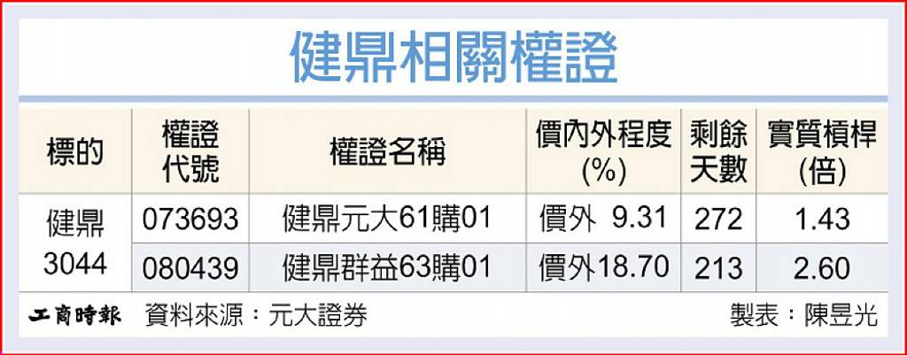 健鼎 營運動能強