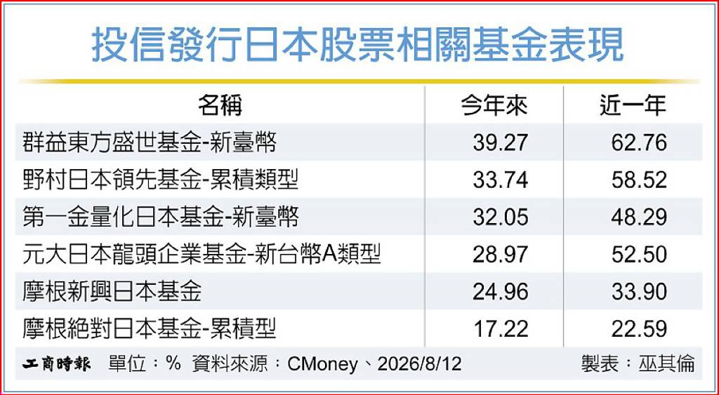 東證指數創高 日股基金績效靚