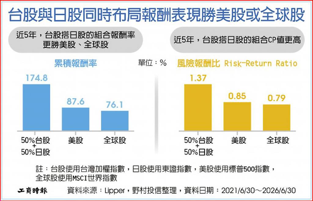 野村台日優選多重資產基金 31日開募