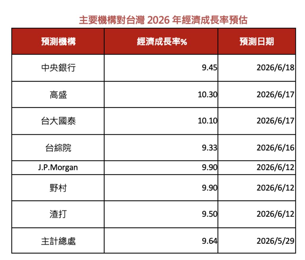 台灣經濟成長上看16年來新高 絕佳買點到 優先布局「IC設計+記憶體」雙強組合台股ETF