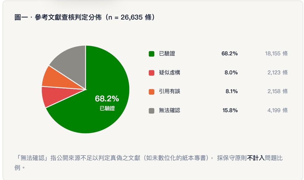 每6條參考文獻即有1條虛構或錯誤、 事實主張錯誤率達 12.3%