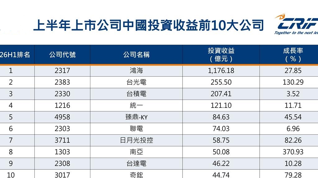 AI 效益外溢明顯 上市公司中國投資收益創新成長