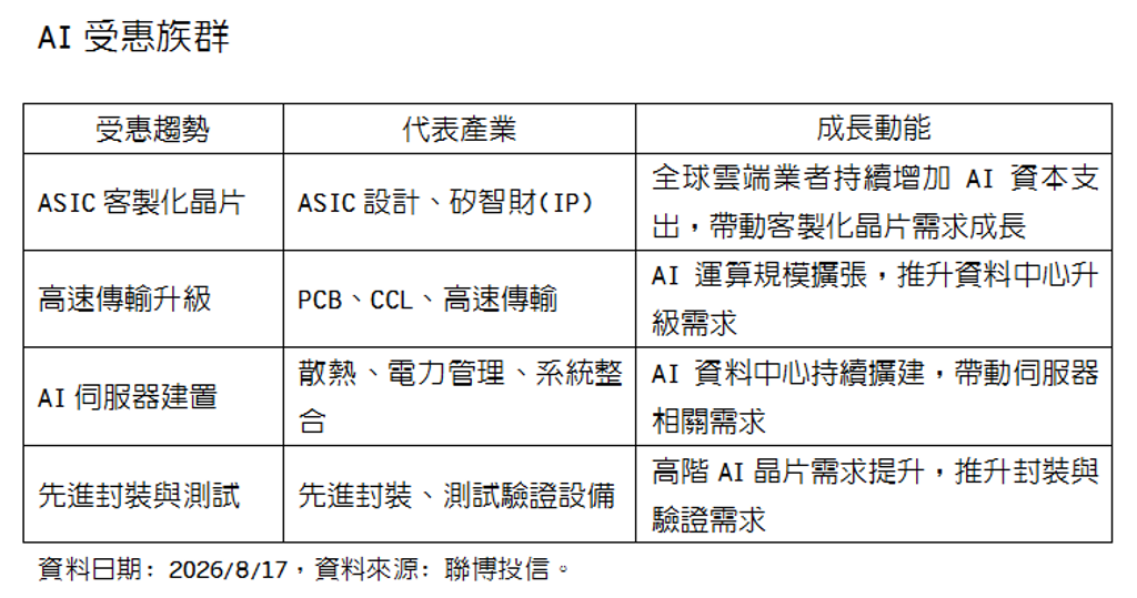 AI投資從晶片擴散 台灣供應鏈迎新一波成長