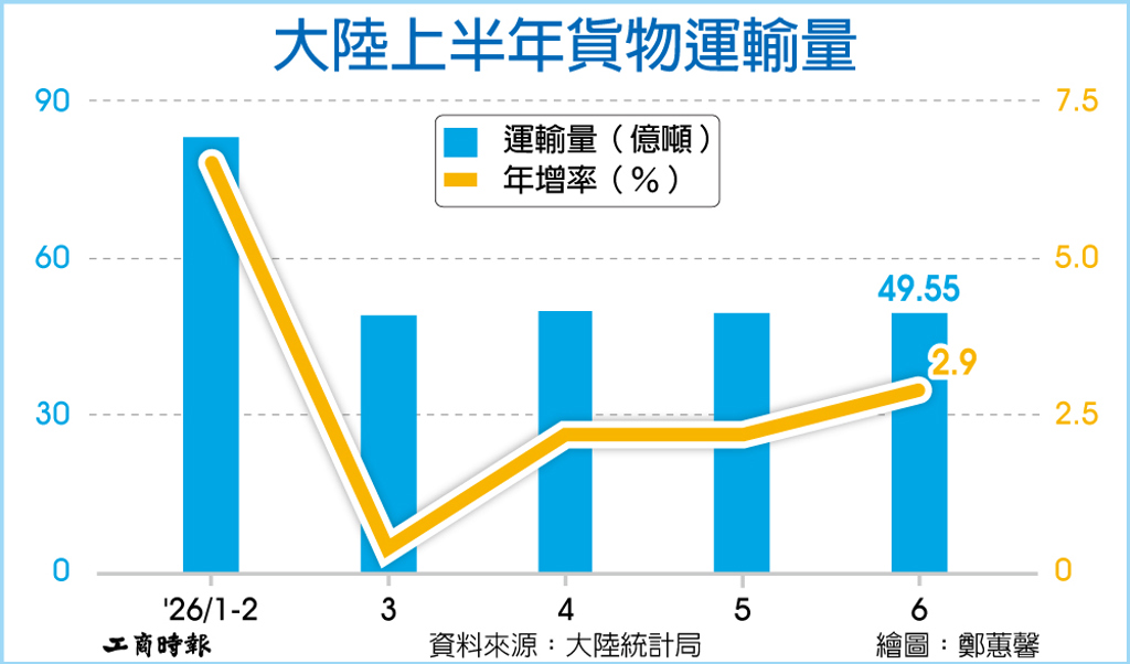 數字看中國│大陸上半年貨物運輸量