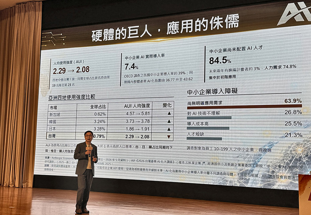 臺灣AI使用強度亞洲四地唯一下滑