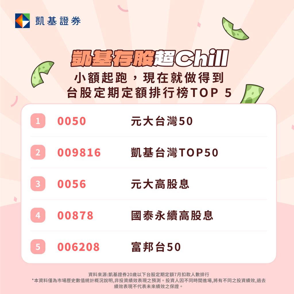 年輕世代投資力崛起 ETF成定期定額首選