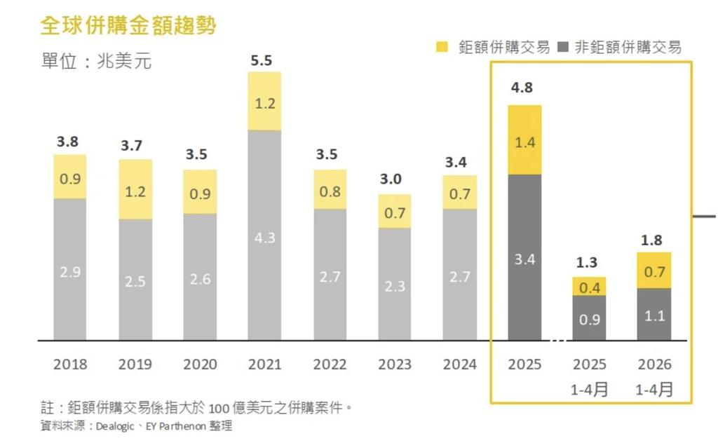 全球併購交易熱 資料中心躍升為重要戰略資產