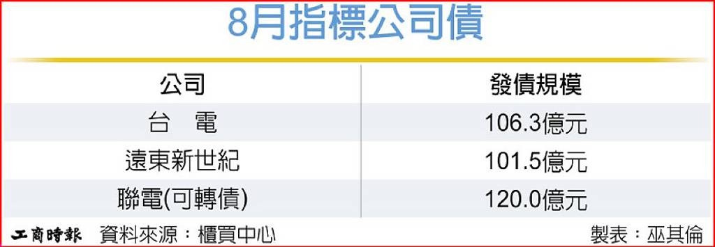 升息預期較7月降溫…8月公司債春暖花開