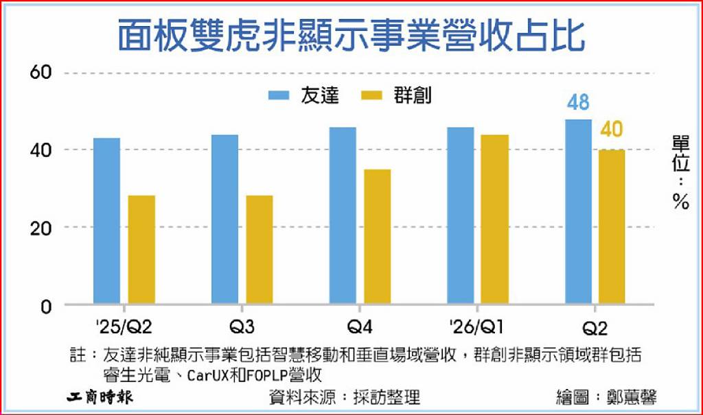 面板雙虎轉型 衝刺半導體業務