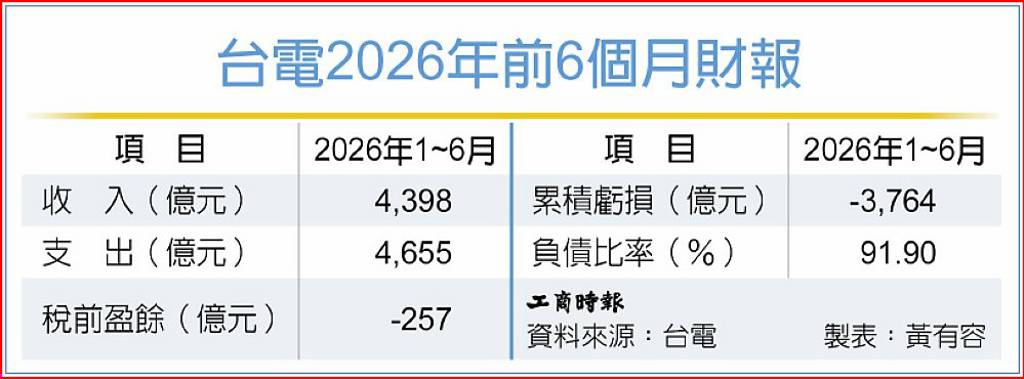 政院追加預算補虧損?台電未鬆口