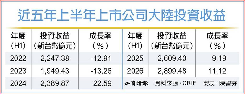 上市公司H1大陸投資收益創高