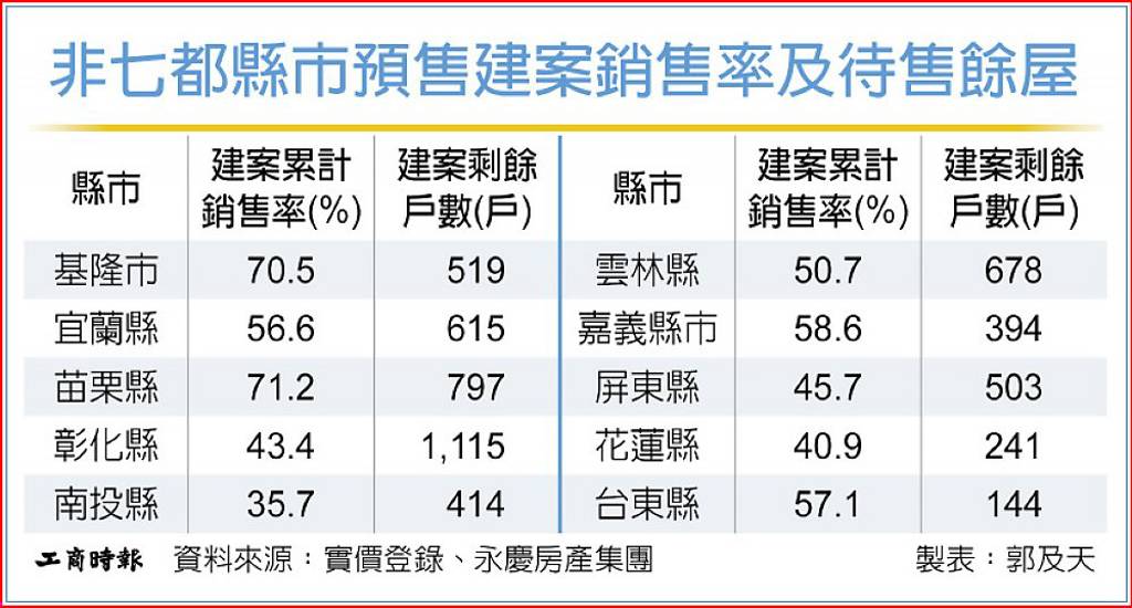 非七都建案銷量 兩樣情