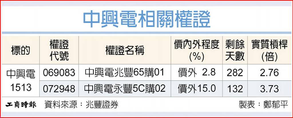 中興電 在手訂單旺