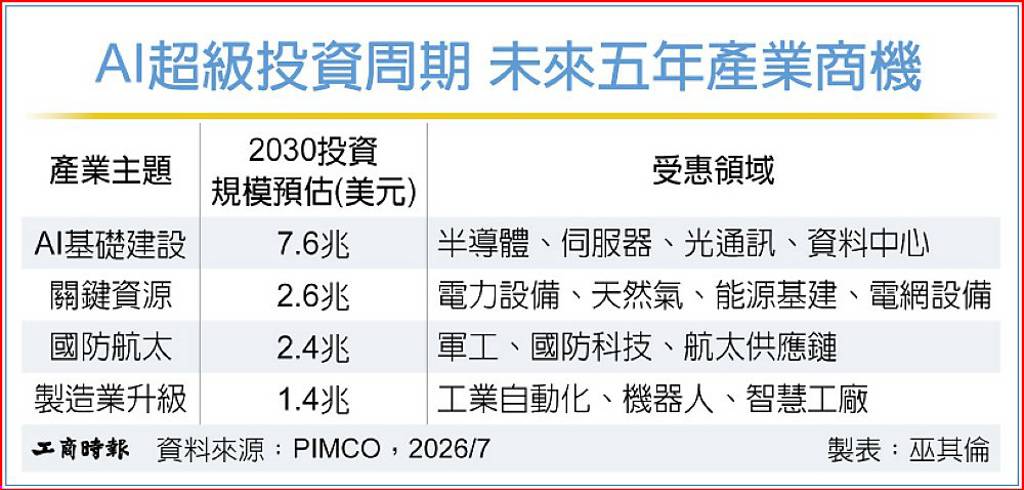 AI投資黃金十年啟動 元大:聚焦收益與成長