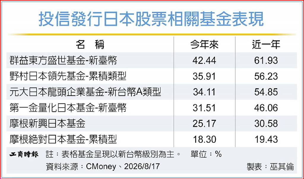 日股8月來 強彈逾7%