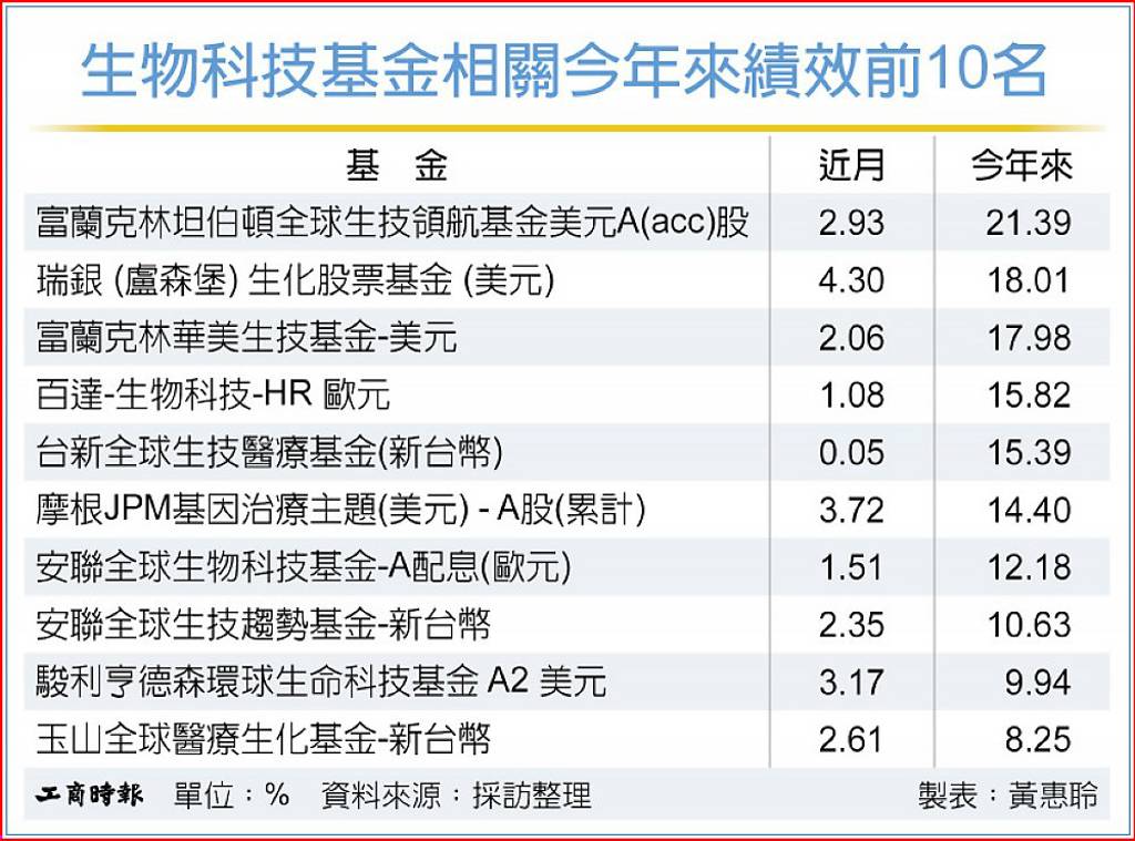 併購需求升溫 生技醫療迎復甦