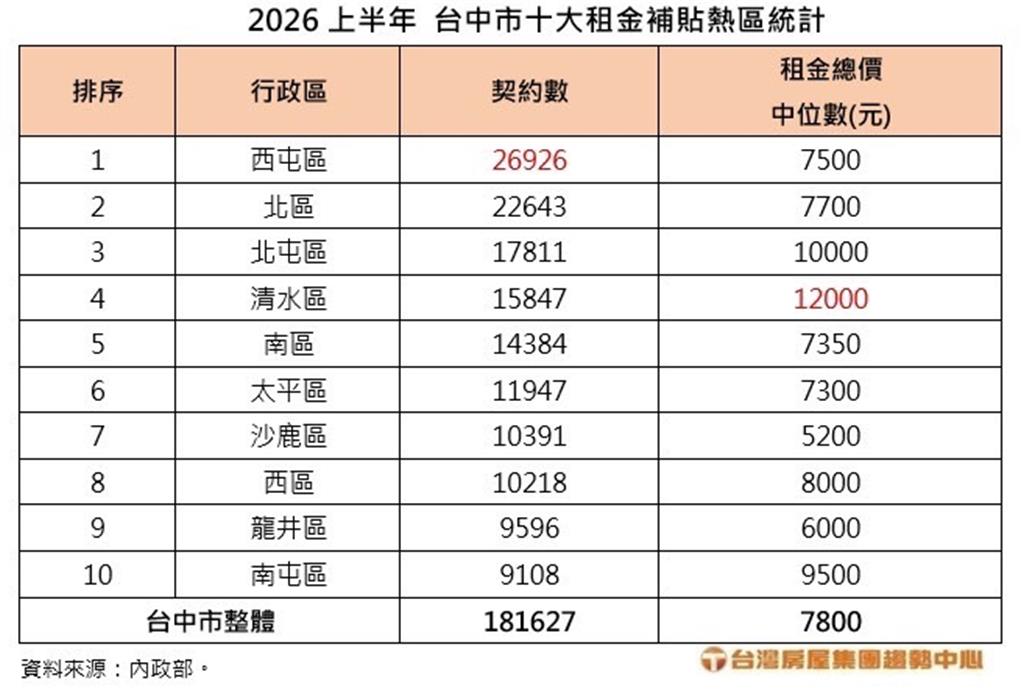 台中租金補貼熱區出爐!人口第一的北屯區不是冠亞軍