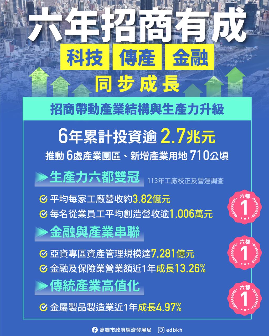 高雄6年招商逾2.7兆!陳其邁:面對全球競爭步伐更要加快
