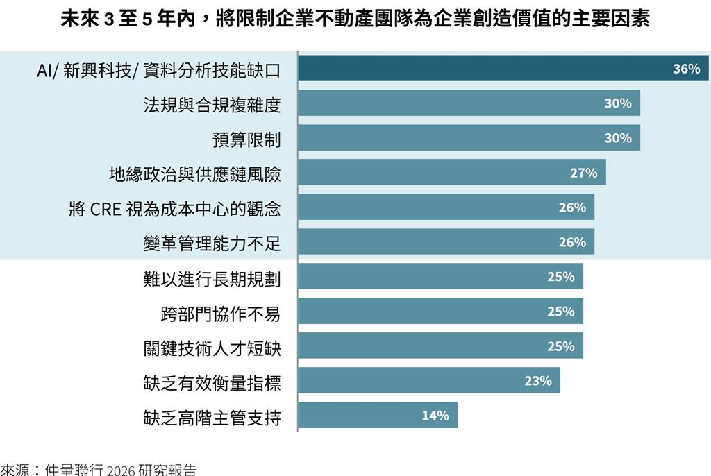 78%企業喊轉型 僅15%真落地!仲量聯行曝人才缺口成最大殺手