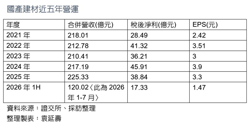 國產建材法說:下半年營收將勝上半年 且呈「季季高」