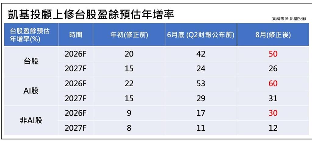 凱基投顧上修台股未來兩年盈餘預估 操作策略給「這建議」
