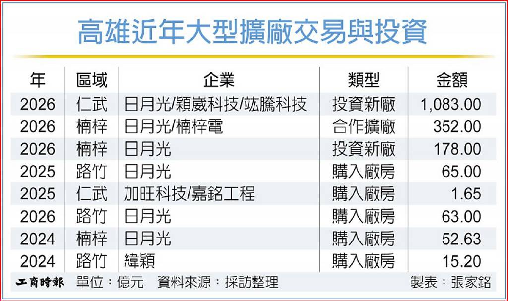 高雄科技業擴廠 購買轉自建
