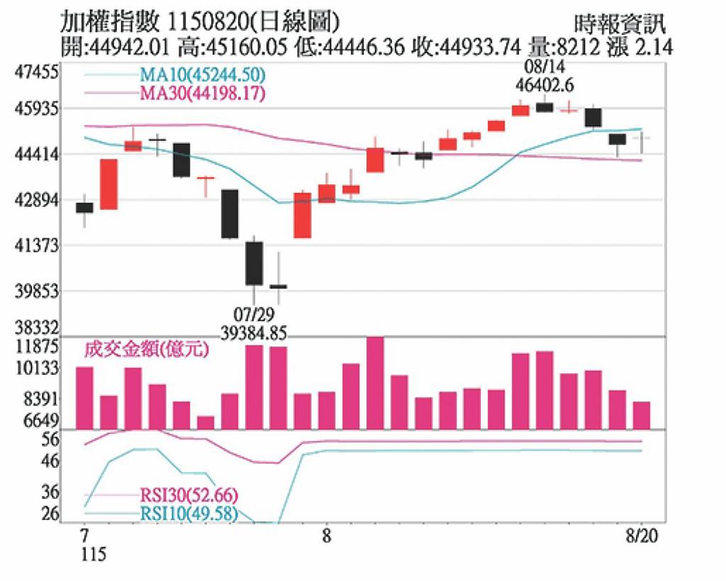 大盤高姿態整理 個股強弱分明