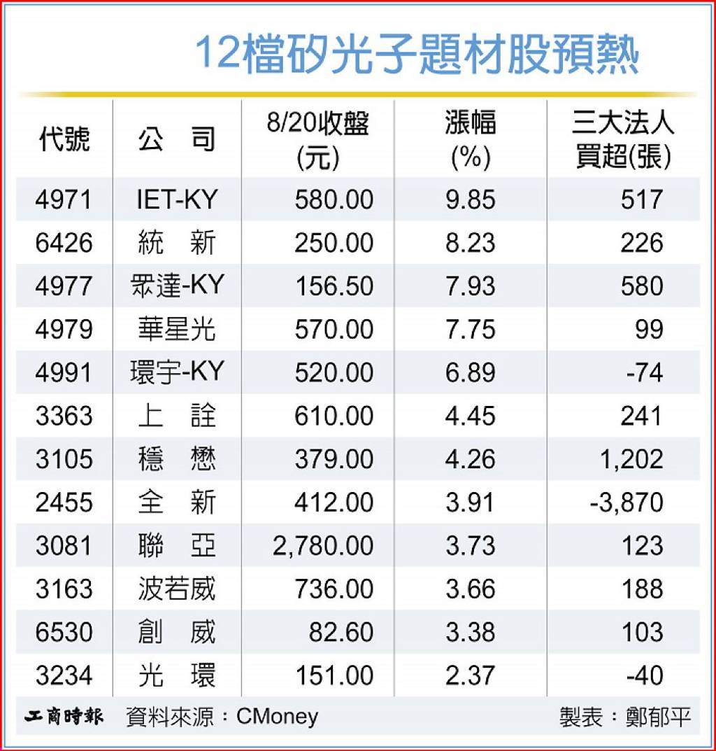 半導體展助攻 矽光子族群開趴